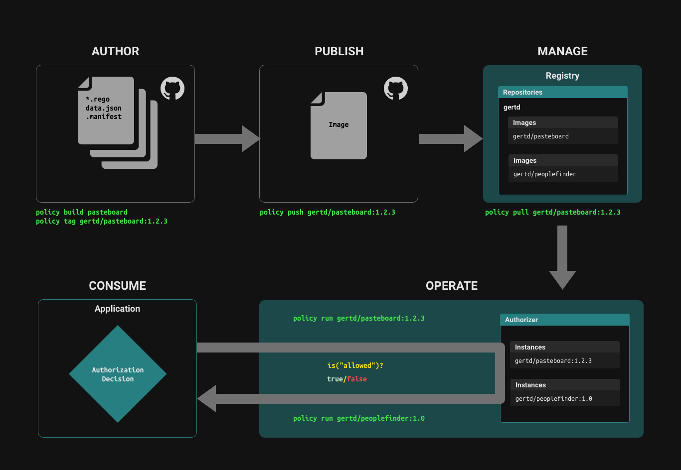 Policy as code